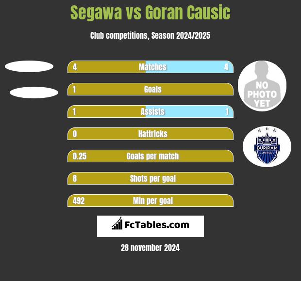 Segawa vs Goran Causic h2h player stats