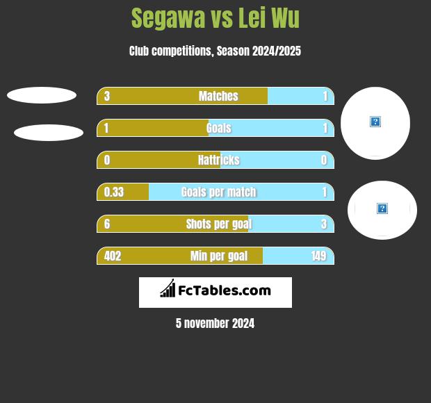 Segawa vs Lei Wu h2h player stats