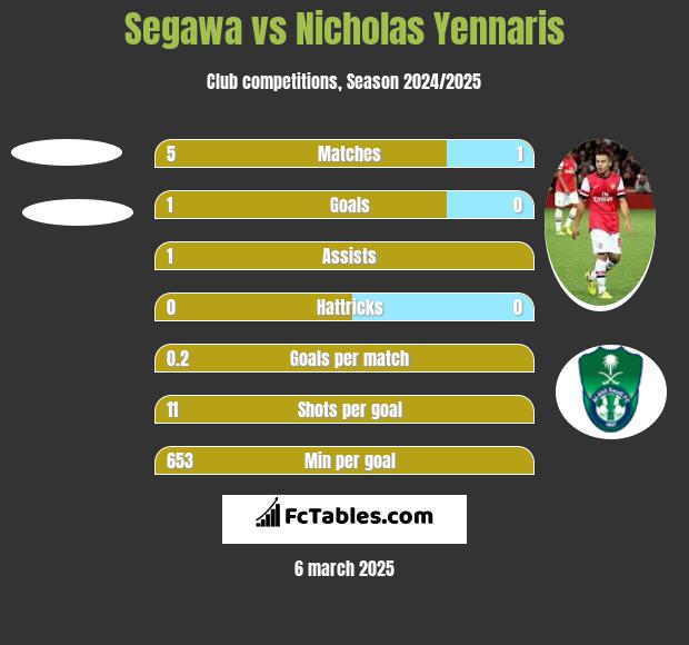 Segawa vs Nicholas Yennaris h2h player stats