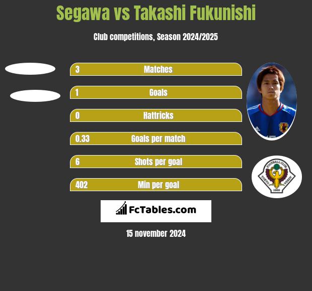 Segawa vs Takashi Fukunishi h2h player stats