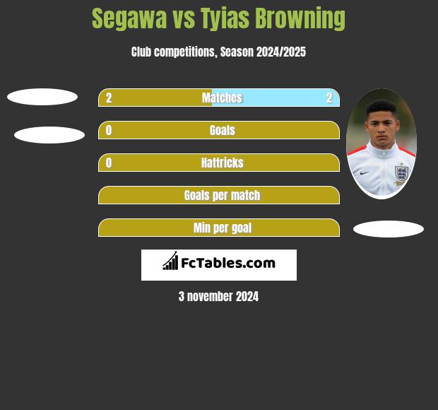 Segawa vs Tyias Browning h2h player stats