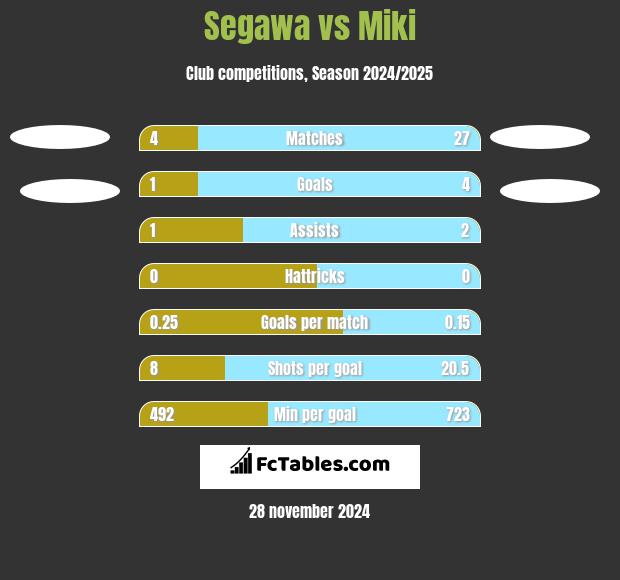 Segawa vs Miki h2h player stats