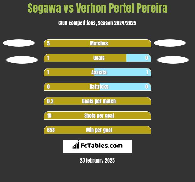 Segawa vs Verhon Pertel Pereira h2h player stats