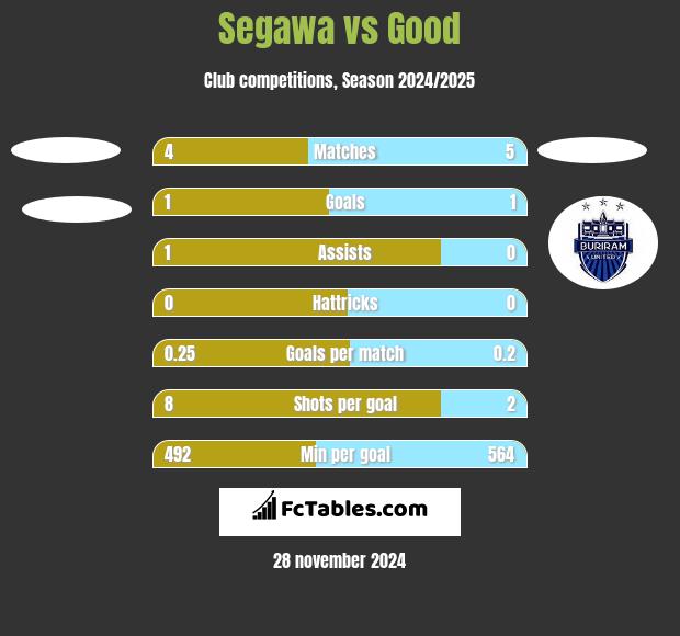 Segawa vs Good h2h player stats