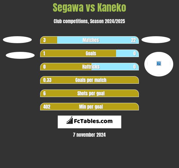 Segawa vs Kaneko h2h player stats