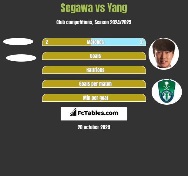 Segawa vs Yang h2h player stats