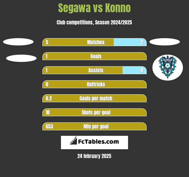 Segawa vs Konno h2h player stats