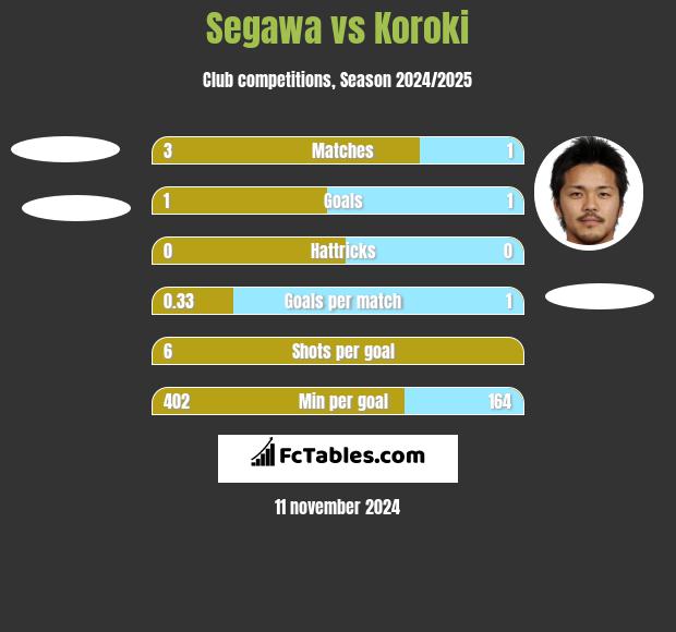 Segawa vs Koroki h2h player stats