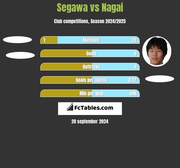 Segawa vs Nagai h2h player stats