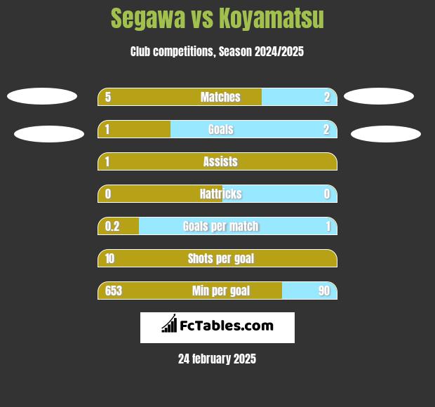 Segawa vs Koyamatsu h2h player stats