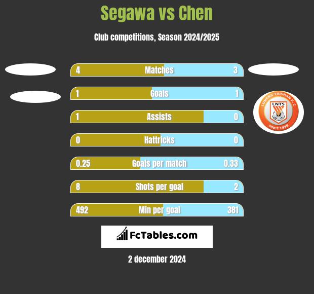 Segawa vs Chen h2h player stats