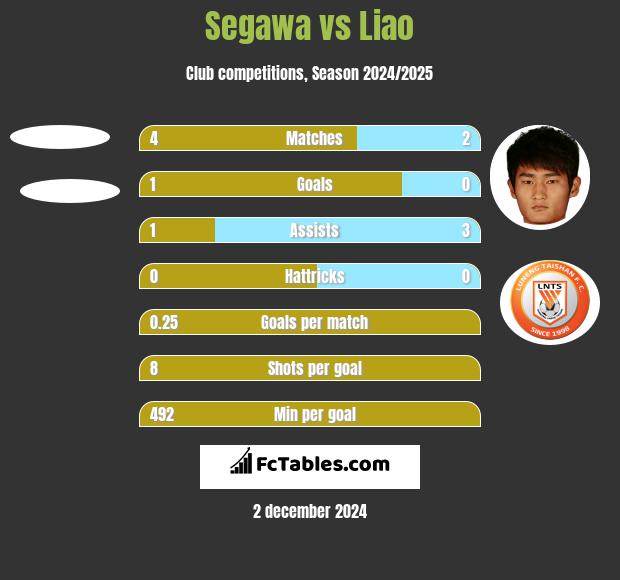 Segawa vs Liao h2h player stats