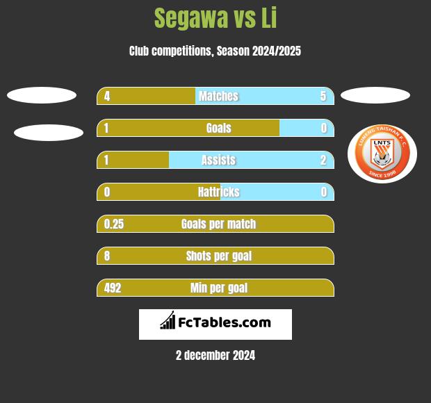 Segawa vs Li h2h player stats