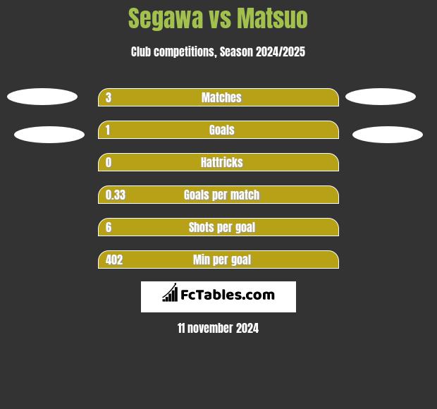 Segawa vs Matsuo h2h player stats