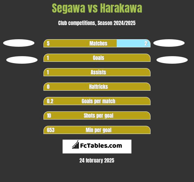 Segawa vs Harakawa h2h player stats