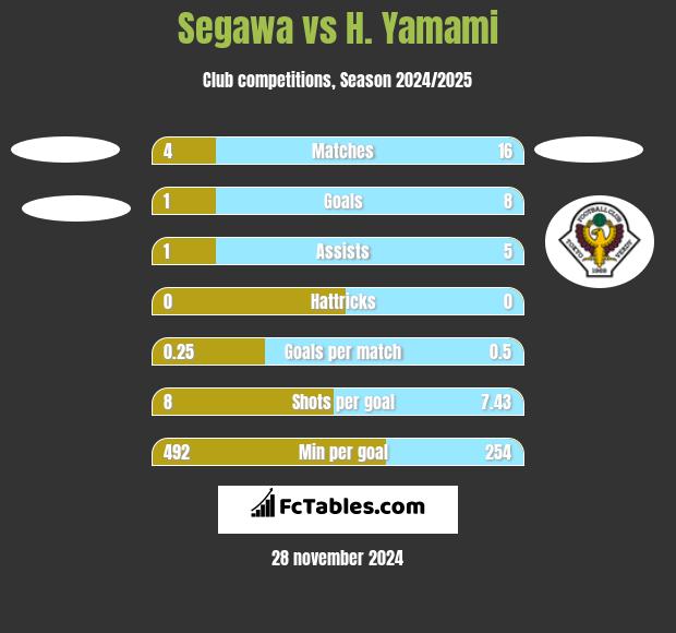 Segawa vs H. Yamami h2h player stats