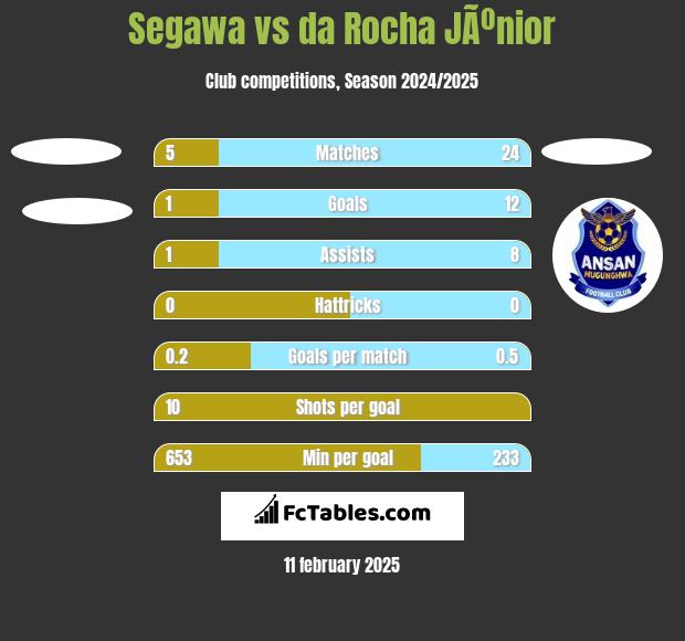 Segawa vs da Rocha JÃºnior h2h player stats