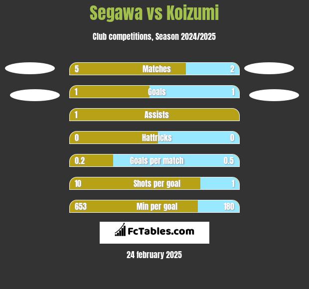 Segawa vs Koizumi h2h player stats