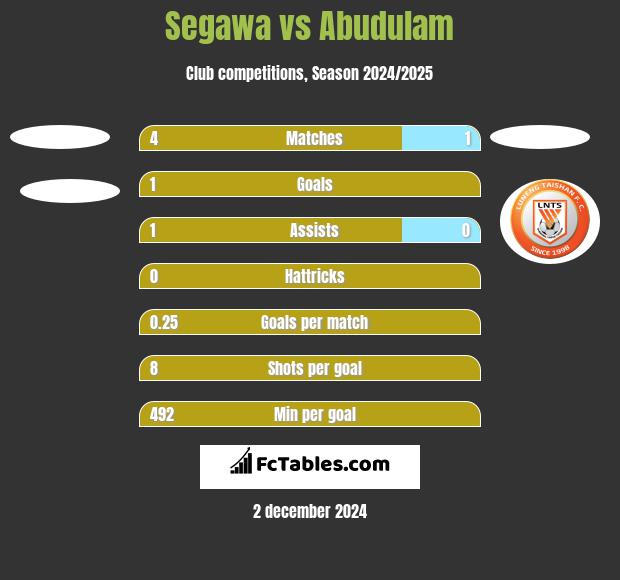 Segawa vs Abudulam h2h player stats