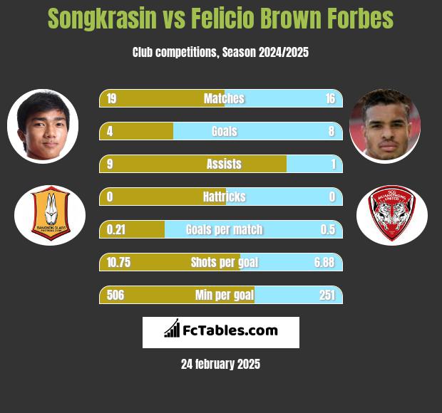 Songkrasin vs Felicio Brown Forbes h2h player stats