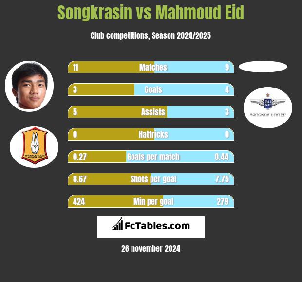 Songkrasin vs Mahmoud Eid h2h player stats