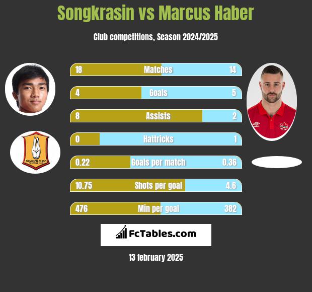 Songkrasin vs Marcus Haber h2h player stats