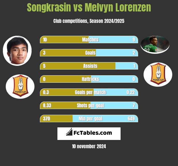 Songkrasin vs Melvyn Lorenzen h2h player stats