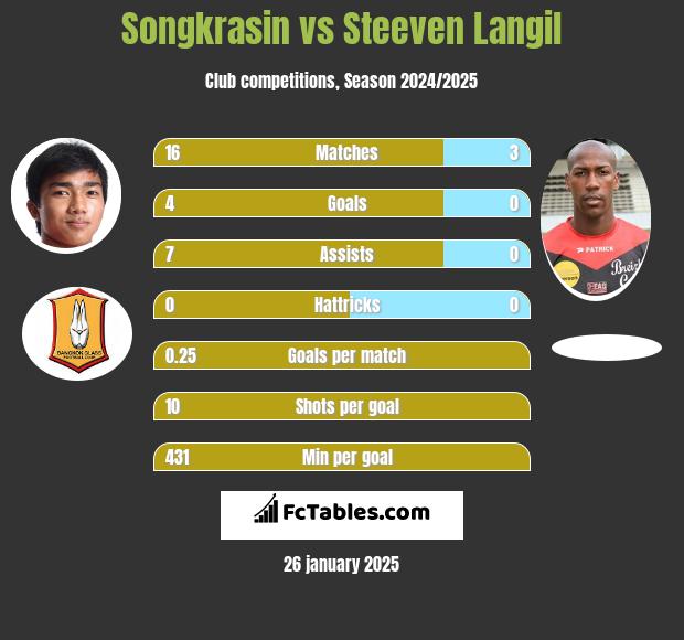 Songkrasin vs Steeven Langil h2h player stats