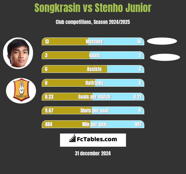 Songkrasin vs Stenho Junior h2h player stats