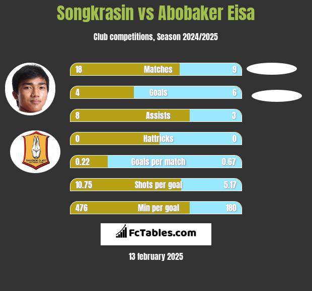 Songkrasin vs Abobaker Eisa h2h player stats