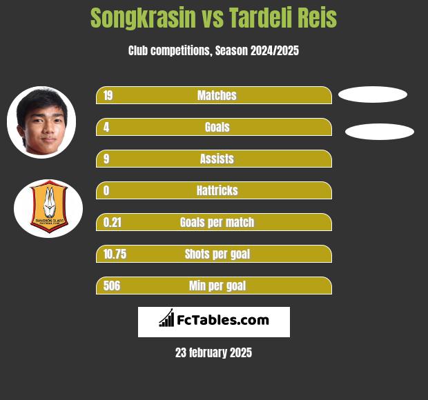 Songkrasin vs Tardeli Reis h2h player stats