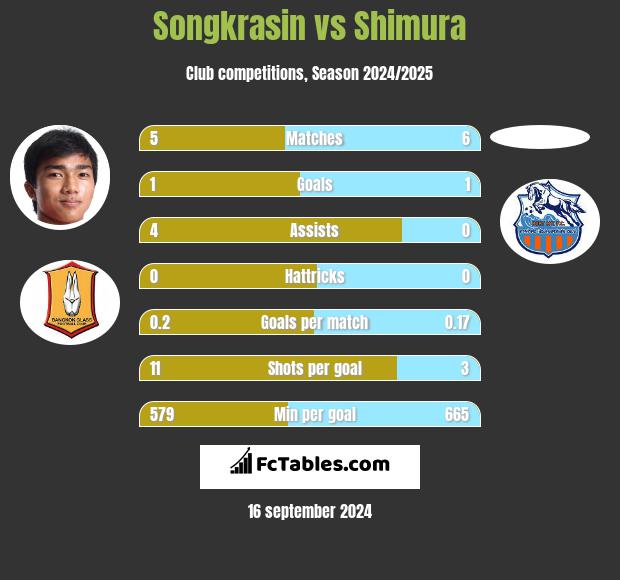 Songkrasin vs Shimura h2h player stats