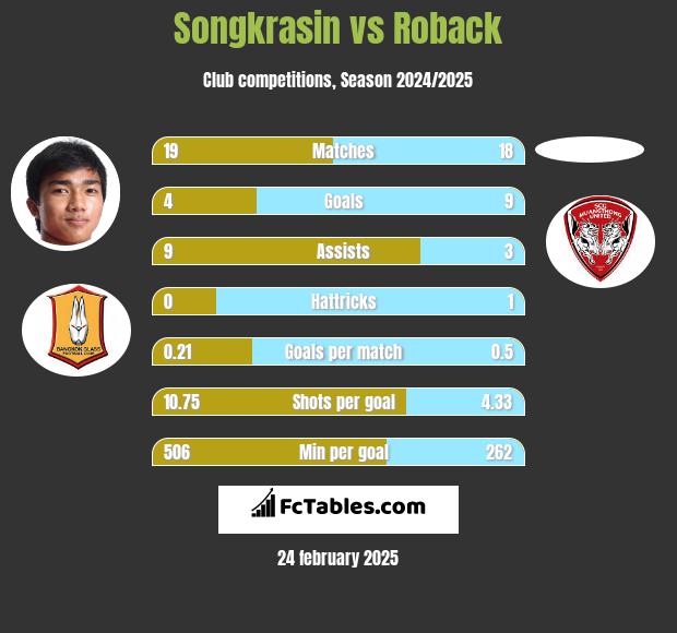 Songkrasin vs Roback h2h player stats