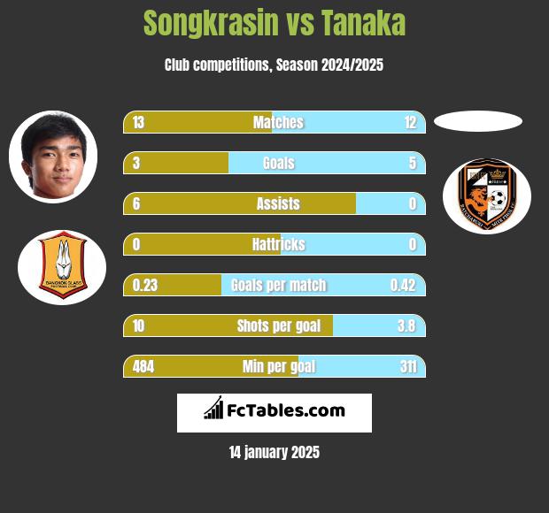 Songkrasin vs Tanaka h2h player stats