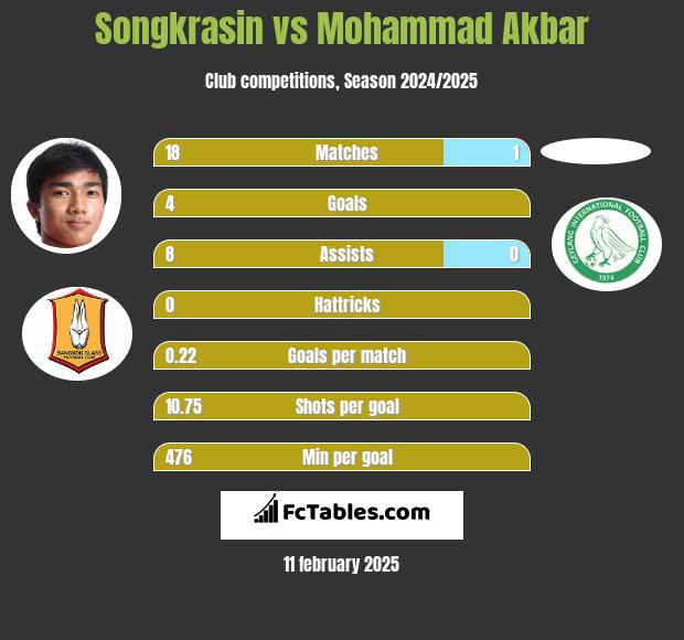 Songkrasin vs Mohammad Akbar h2h player stats