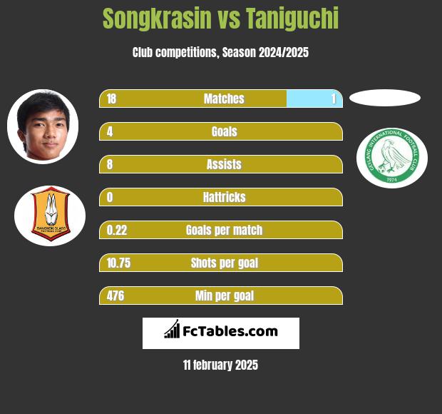 Songkrasin vs Taniguchi h2h player stats