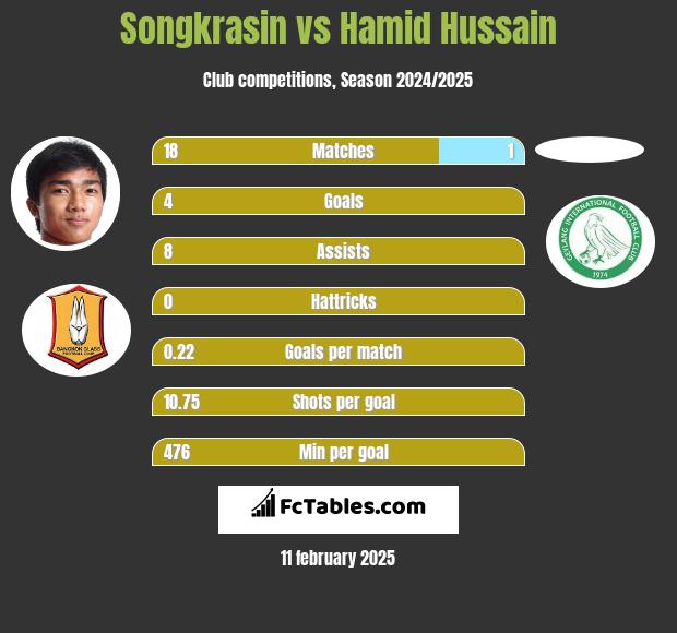 Songkrasin vs Hamid Hussain h2h player stats