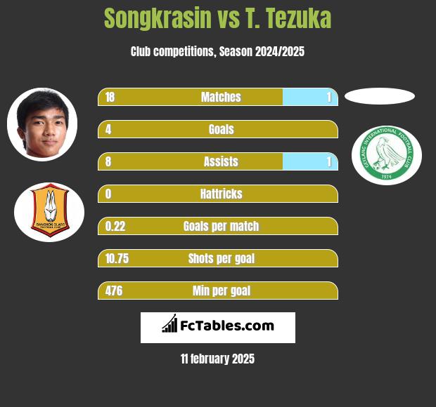 Songkrasin vs T. Tezuka h2h player stats