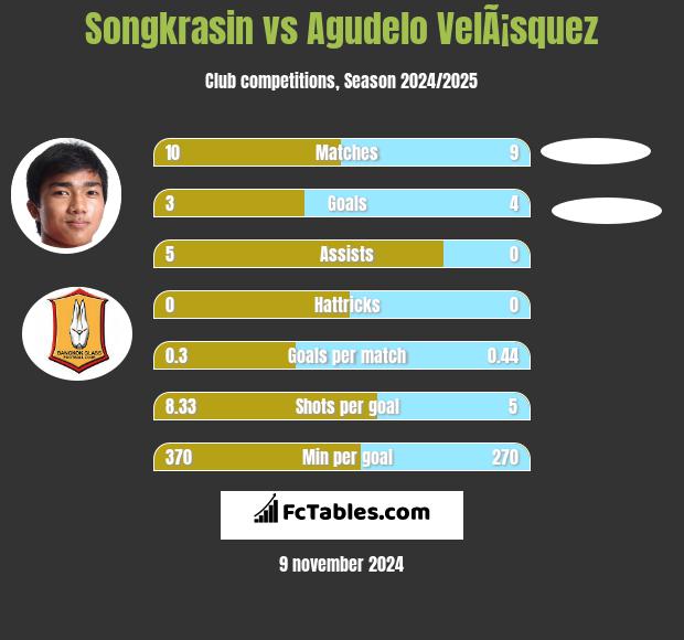 Songkrasin vs Agudelo VelÃ¡squez h2h player stats