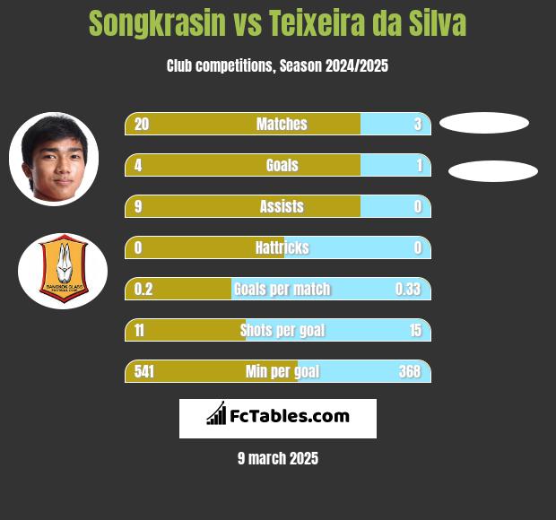 Songkrasin vs Teixeira da Silva h2h player stats