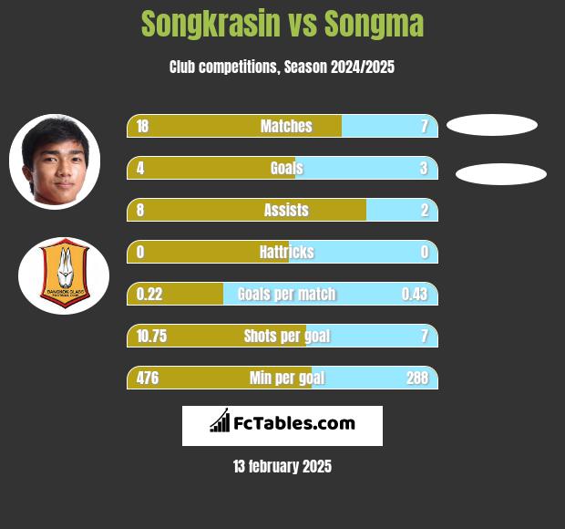 Songkrasin vs Songma h2h player stats