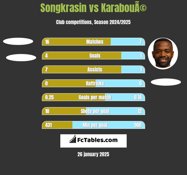 Songkrasin vs KarabouÃ© h2h player stats