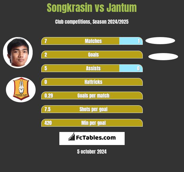 Songkrasin vs Jantum h2h player stats