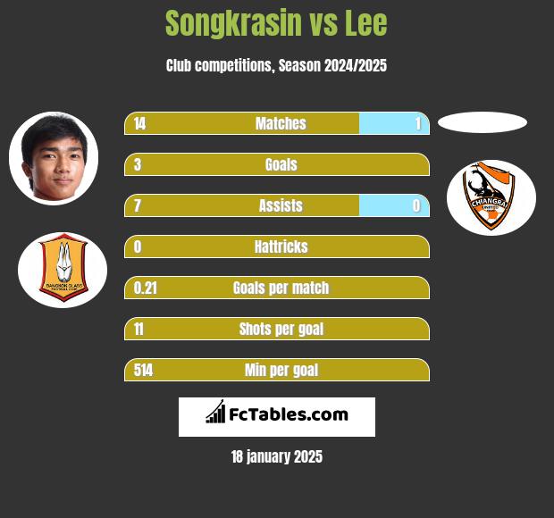 Songkrasin vs Lee h2h player stats