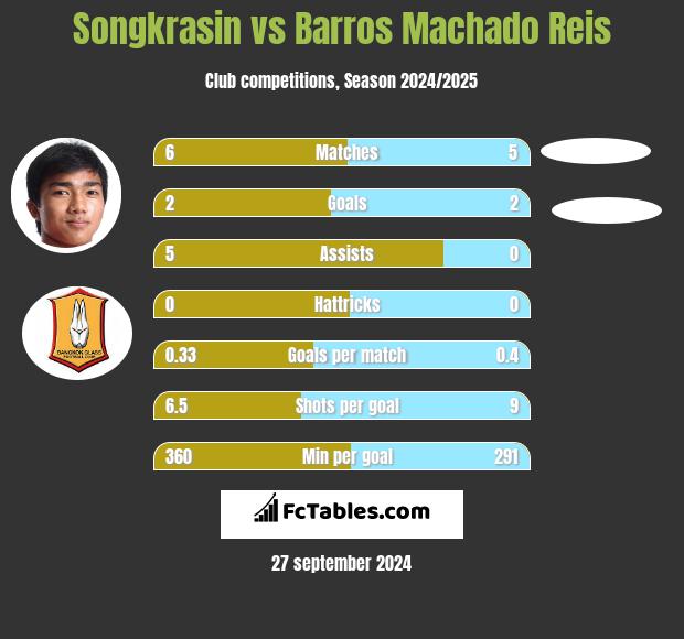 Songkrasin vs Barros Machado Reis h2h player stats