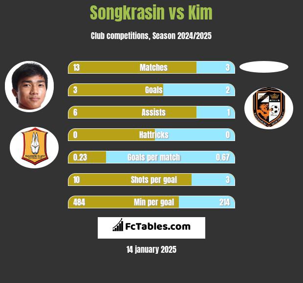 Songkrasin vs Kim h2h player stats