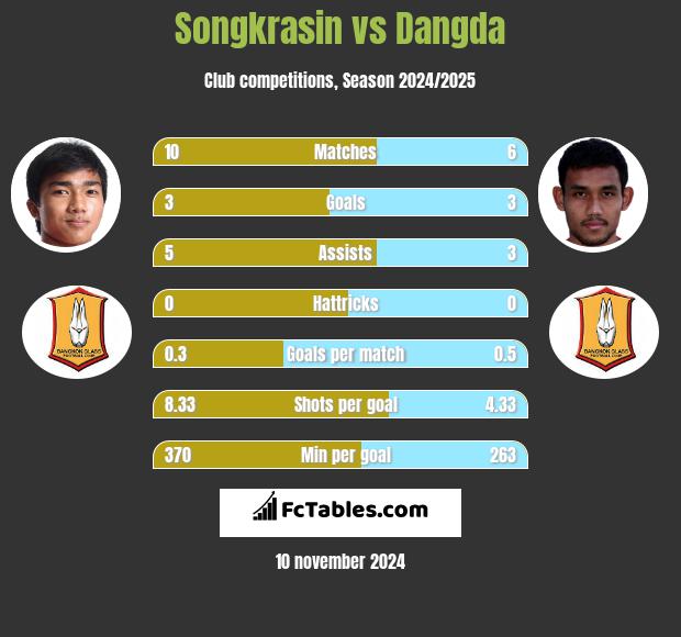 Songkrasin vs Dangda h2h player stats