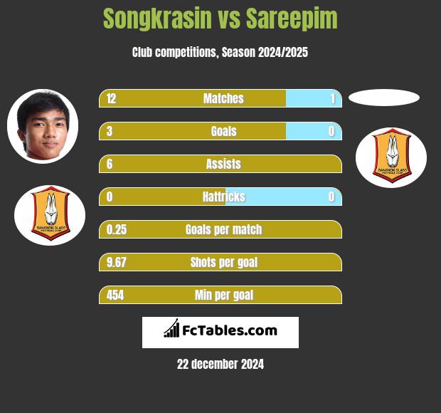 Songkrasin vs Sareepim h2h player stats