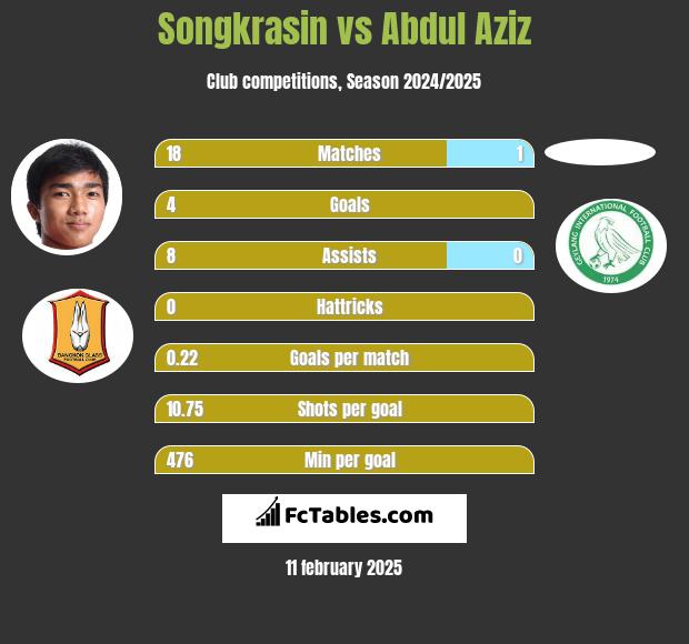 Songkrasin vs Abdul Aziz h2h player stats