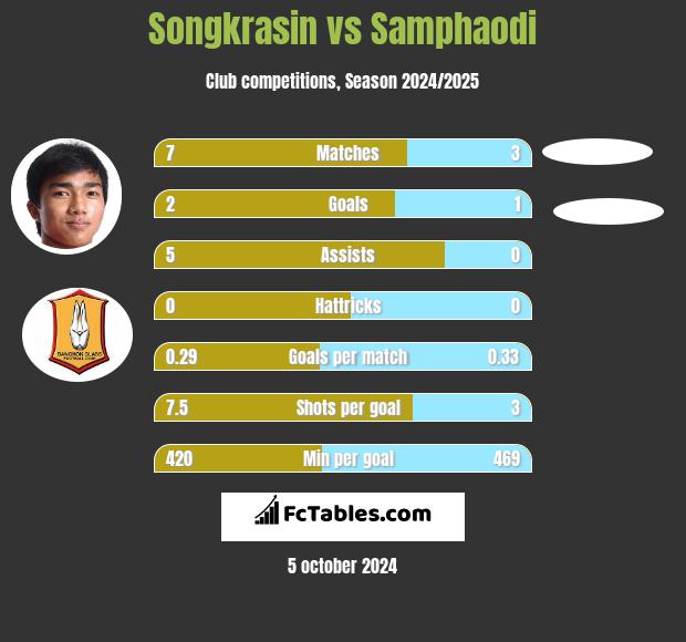 Songkrasin vs Samphaodi h2h player stats